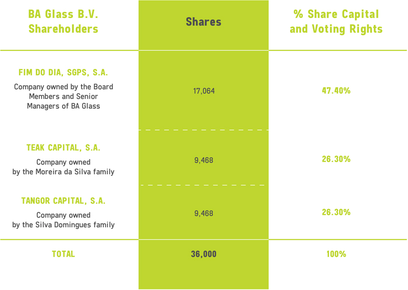 SHAREHOLDERS