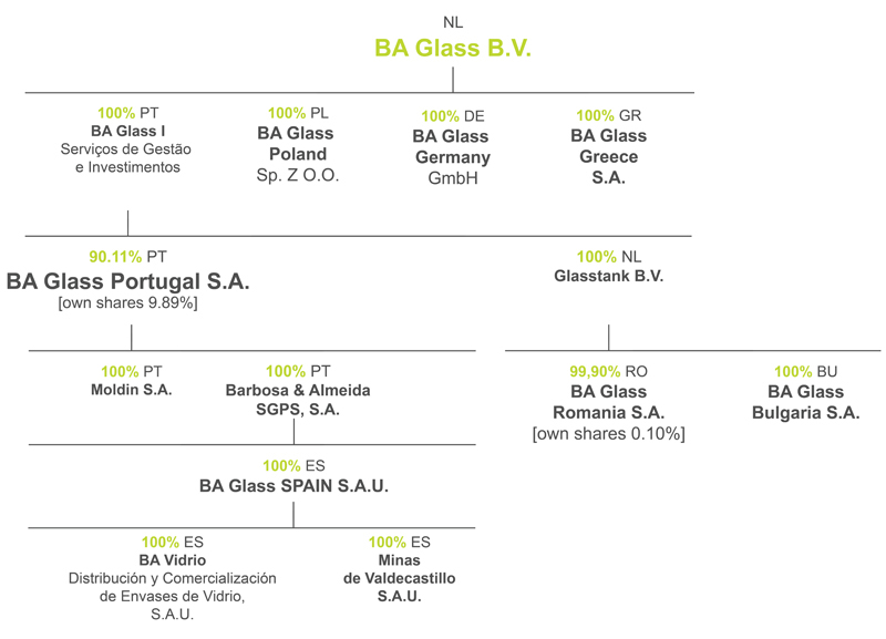 GROUP STRUCTURE